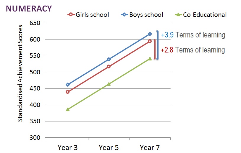 Single Sex Schooling And Achievement Outcomes Acer Discover 