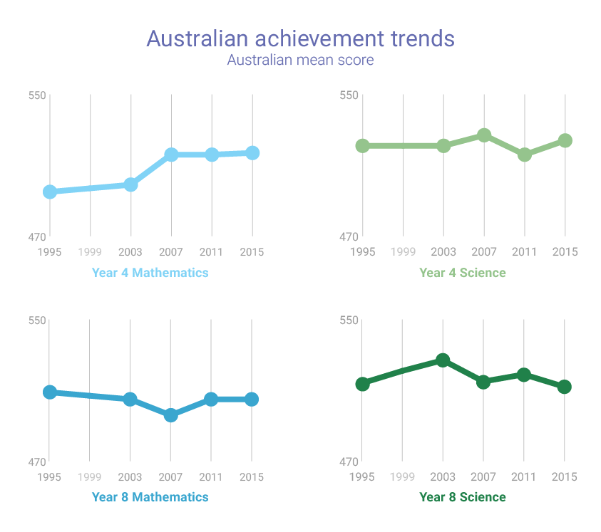 Australian achievement in TIMSS since 1995