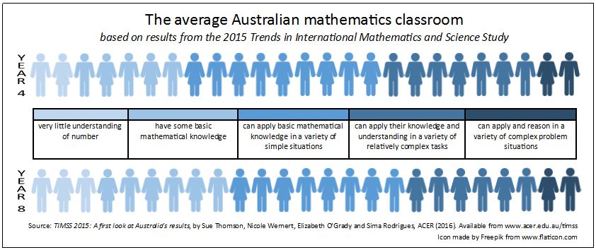 The average Australian Year 4 and Year 8 mathematics classoom