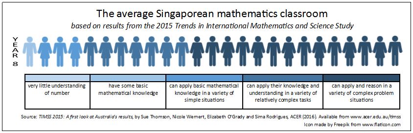 The average Singaporean Year 8 mathematics classroom
