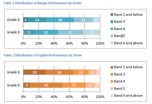 image:Percentage of students by proficiency level (LASI 2015)