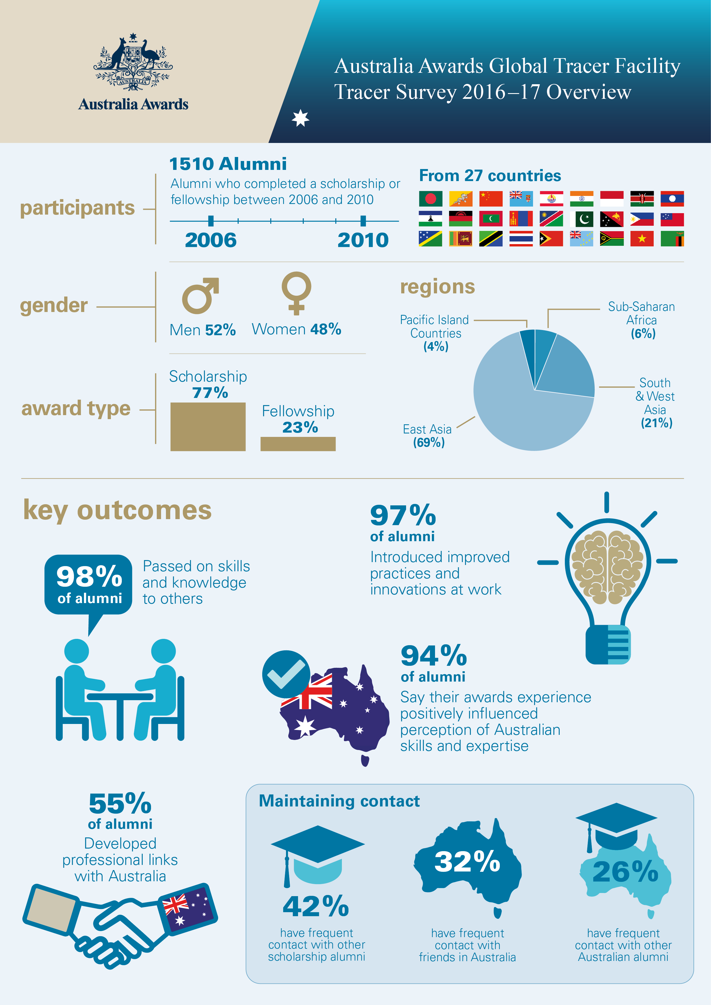 global tracer facility infographic