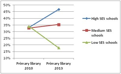 Distribution of primary teachers working in library by socioeconomic status of school