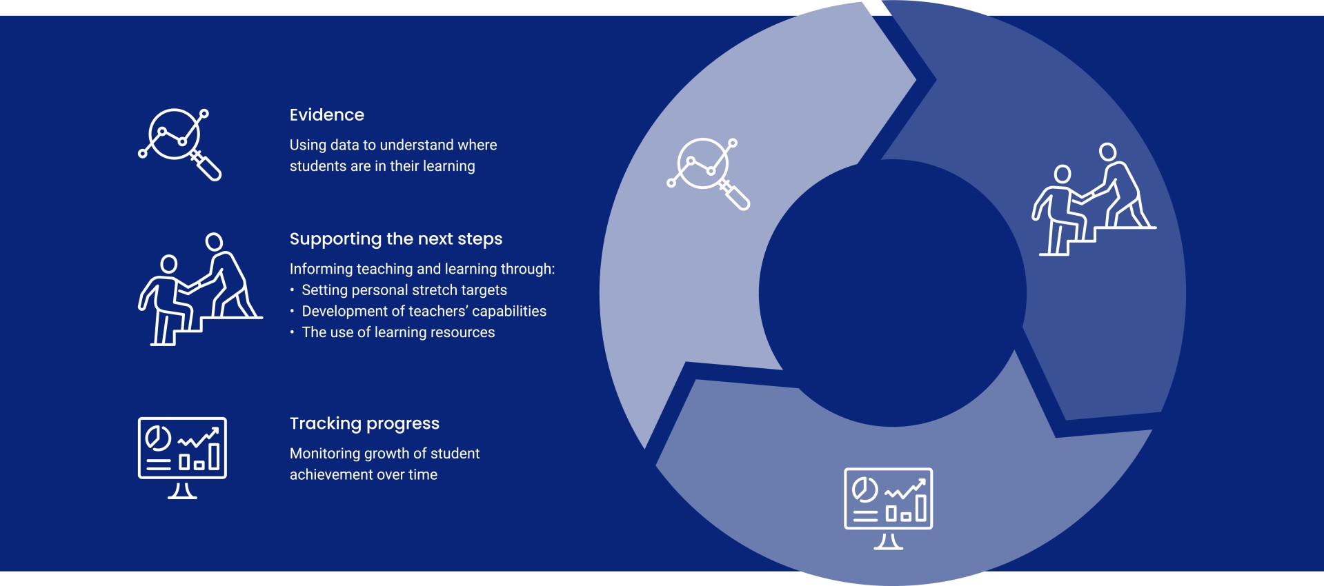 The Progressive Achievement approach diagram