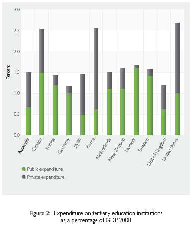 Figure 2: Expenditure on tertiary education institutions as a percentage of GDP