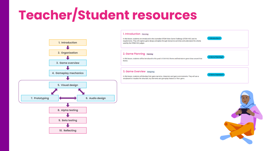 Teacher/Student resources, 10 week unit plan showcase.