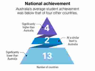 A pyramid graphic showing the number of countries above, at and below Australia's achievement