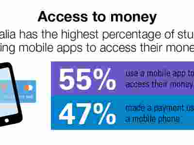A bar graph showing the access to money on mobile devices